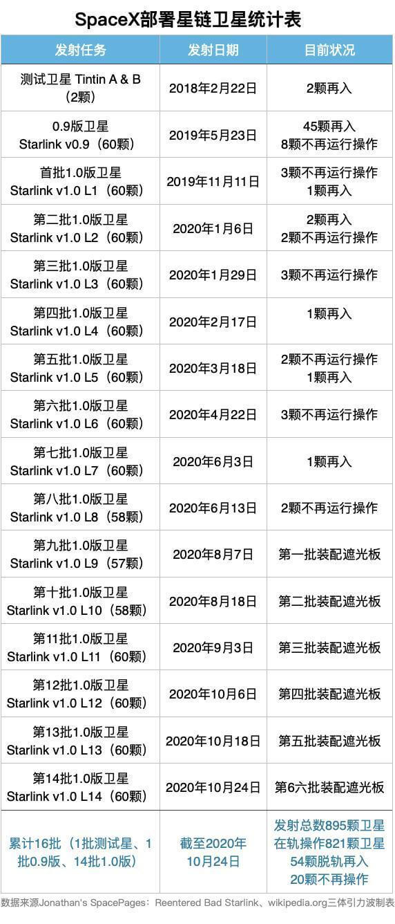 星链将颠覆传统网络宽带运营商？